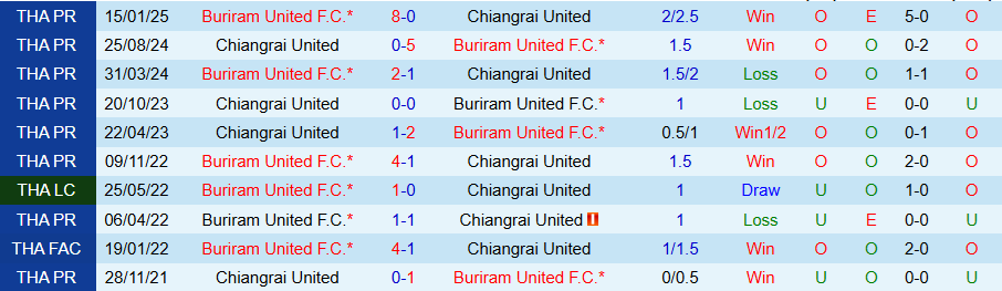 Nhận định, Soi kèo Buriram United vs Chiangrai United, 19h00 ngày 9/4: Thắng vừa đủ - Ảnh 3