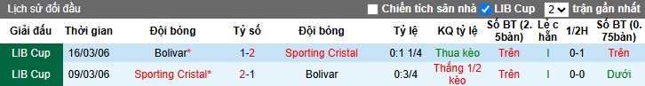 Nhận định, Soi kèo Club Bolivar vs Sporting Cristal, 7h30 ngày 10/04: Chủ nhà gặp khó - Ảnh 1