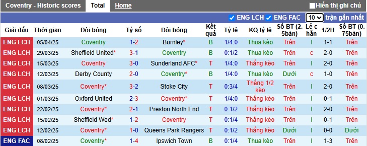 Nhận định, Soi kèo Coventry City vs Portsmouth 2h ngày 10/4: Giữ lại 3 điểm - Ảnh 1