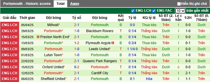 Nhận định, Soi kèo Coventry City vs Portsmouth 2h ngày 10/4: Giữ lại 3 điểm - Ảnh 2