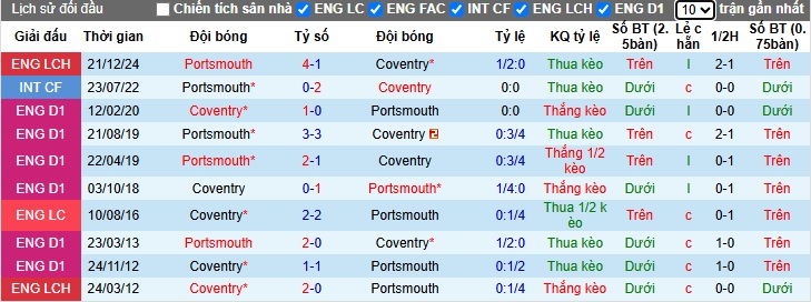 Nhận định, Soi kèo Coventry City vs Portsmouth 2h ngày 10/4: Giữ lại 3 điểm - Ảnh 3