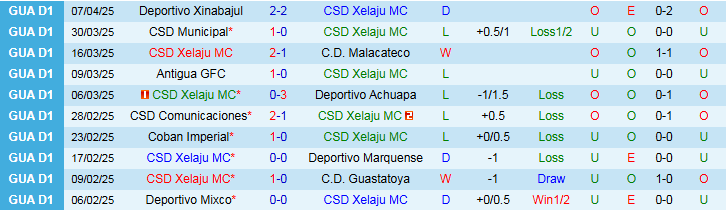 Nhận định, Soi kèo CSD Xelaju MC vs Deportivo Mixco 9h00 ngày 10/4: Tiếp đà hưng phấn - Ảnh 2