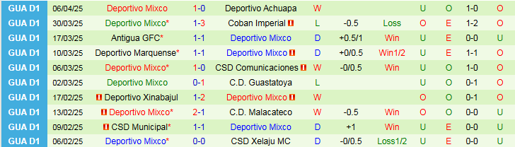 Nhận định, Soi kèo CSD Xelaju MC vs Deportivo Mixco 9h00 ngày 10/4: Tiếp đà hưng phấn - Ảnh 3