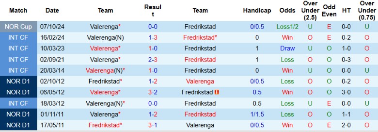 Nhận định, Soi kèo Fredrikstad vs Valerenga, 0h00 ngày 10/4: Diễn biến kịch tính - Ảnh 1