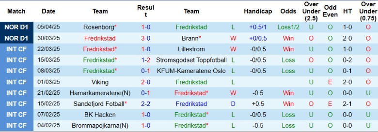 Nhận định, Soi kèo Fredrikstad vs Valerenga, 0h00 ngày 10/4: Diễn biến kịch tính - Ảnh 2