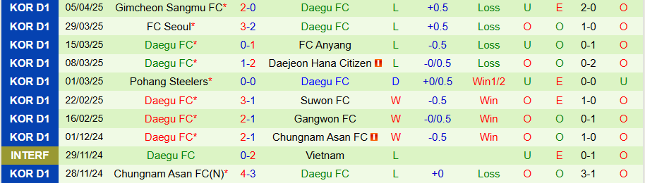 Nhận định, Soi kèo Gwangju vs Daegu, 17h30 ngày 9/4: Phao cứu sinh - Ảnh 1