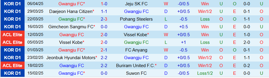 Nhận định, Soi kèo Gwangju vs Daegu, 17h30 ngày 9/4: Phao cứu sinh - Ảnh 2