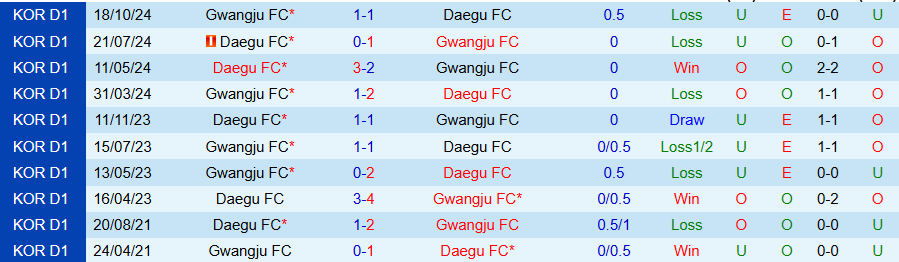 Nhận định, Soi kèo Gwangju vs Daegu, 17h30 ngày 9/4: Phao cứu sinh - Ảnh 3