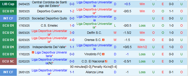Nhận định, Soi kèo Liga Deportiva Universitaria vs Deportivo Tachira 9h00 ngày 10/4: Ra về tay trắng - Ảnh 2