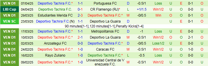 Nhận định, Soi kèo Liga Deportiva Universitaria vs Deportivo Tachira 9h00 ngày 10/4: Ra về tay trắng - Ảnh 3