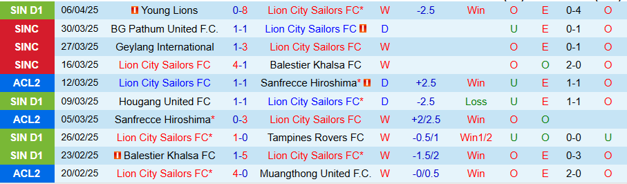 Nhận định, Soi kèo Lion City Sailors vs Sydney, 19h00 ngày 9/4: Cửa dưới vùng lên - Ảnh 2