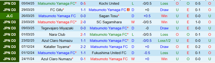 Nhận định, Soi kèo Matsumoto vs Albirex Niigata, 17h00 ngày 9/4: Bất ngờ nổ ra - Ảnh 2
