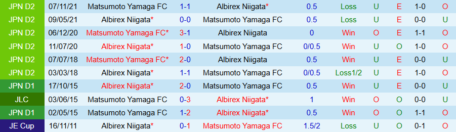 Nhận định, Soi kèo Matsumoto vs Albirex Niigata, 17h00 ngày 9/4: Bất ngờ nổ ra - Ảnh 3