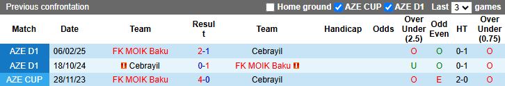 Nhận định, Soi kèo MOIK Baku vs Cebrayil 19h00 ngày 10/4: Thắng trận trở lại - Ảnh 1