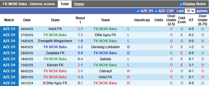 Nhận định, Soi kèo MOIK Baku vs Cebrayil 19h00 ngày 10/4: Thắng trận trở lại - Ảnh 2