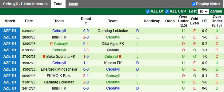 Nhận định, Soi kèo MOIK Baku vs Cebrayil 19h00 ngày 10/4: Thắng trận trở lại - Ảnh 3