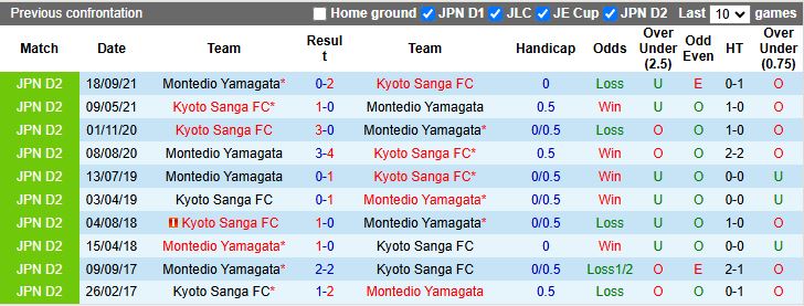 Nhận định, Soi kèo Montedio Yamagata vs Kyoto Sanga 17h00 ngày 9/4: Chênh lệch đẳng cấp - Ảnh 1