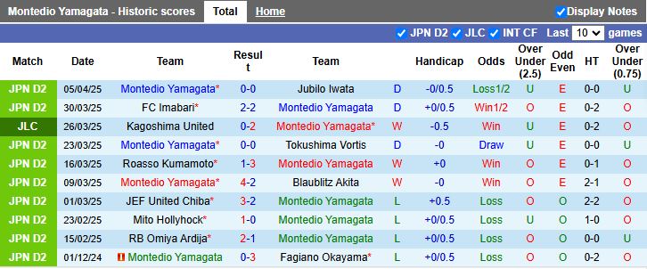 Nhận định, Soi kèo Montedio Yamagata vs Kyoto Sanga 17h00 ngày 9/4: Chênh lệch đẳng cấp - Ảnh 2