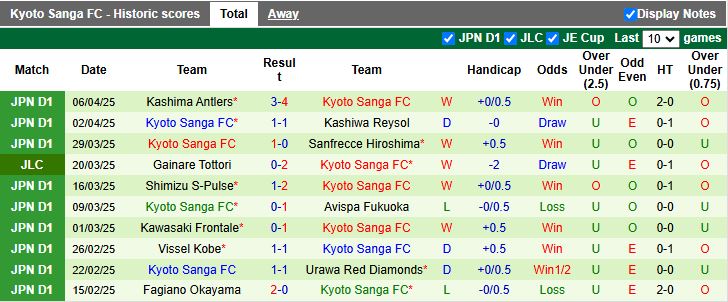 Nhận định, Soi kèo Montedio Yamagata vs Kyoto Sanga 17h00 ngày 9/4: Chênh lệch đẳng cấp - Ảnh 3