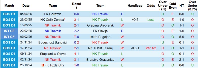 Nhận định, Soi kèo NK Travnik vs Jedinstvo Bihac, 21h00 ngày 9/4: Khô hạn bàn thắng - Ảnh 1