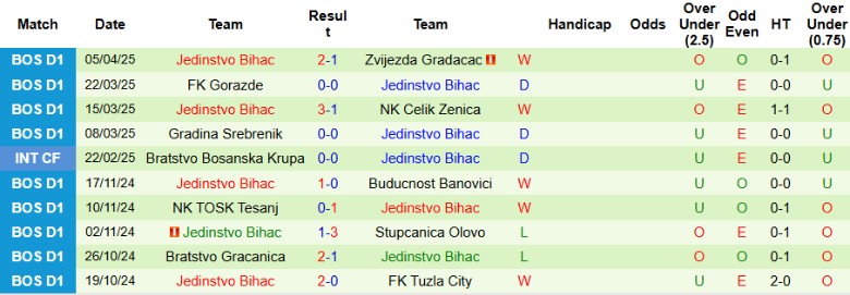 Nhận định, Soi kèo NK Travnik vs Jedinstvo Bihac, 21h00 ngày 9/4: Khô hạn bàn thắng - Ảnh 2