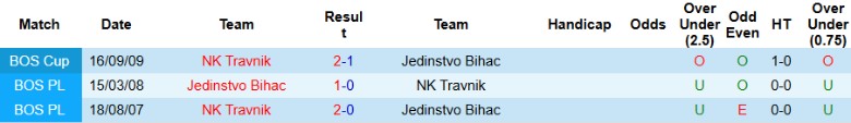 Nhận định, Soi kèo NK Travnik vs Jedinstvo Bihac, 21h00 ngày 9/4: Khô hạn bàn thắng - Ảnh 3