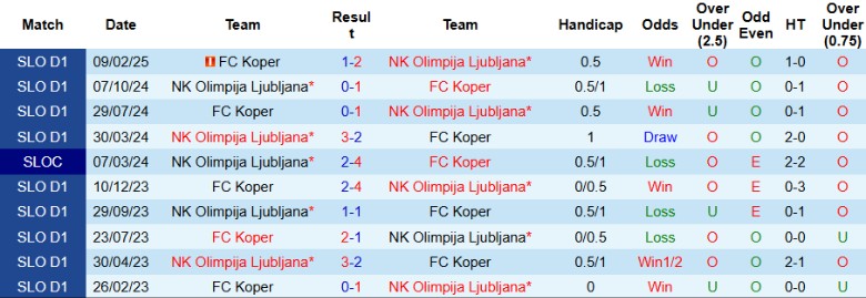 Nhận định, Soi kèo Olimpija Ljubljana vs Koper, 22h00 ngày 9/4: Cân tài cân sức - Ảnh 1