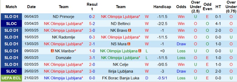 Nhận định, Soi kèo Olimpija Ljubljana vs Koper, 22h00 ngày 9/4: Cân tài cân sức - Ảnh 2