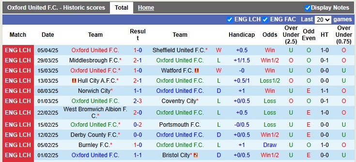Nhận định, Soi kèo Oxford United vs QPR 1h45 ngày 10/4: Thói quen khó bỏ - Ảnh 1