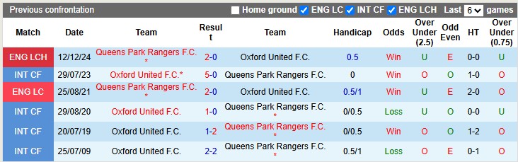 Nhận định, Soi kèo Oxford United vs QPR 1h45 ngày 10/4: Thói quen khó bỏ - Ảnh 3