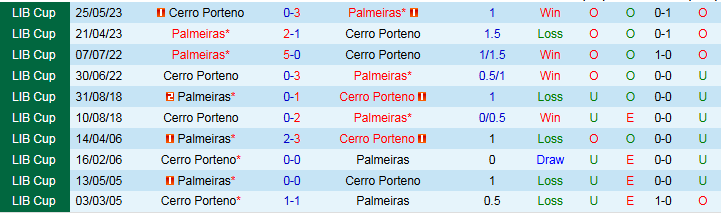 Nhận định, Soi kèo Palmeiras vs Cerro Porteno 7h30 ngày 10/4: Bản lĩnh lên tiếng - Ảnh 4