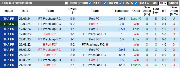 Nhận định, Soi kèo Port FC vs PT Prachuap 18h00 ngày 10/4: Áp sát top 4 - Ảnh 1