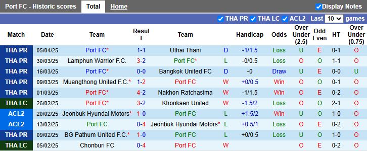 Nhận định, Soi kèo Port FC vs PT Prachuap 18h00 ngày 10/4: Áp sát top 4 - Ảnh 2