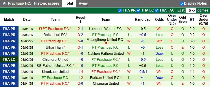 Nhận định, Soi kèo Port FC vs PT Prachuap 18h00 ngày 10/4: Áp sát top 4 - Ảnh 3