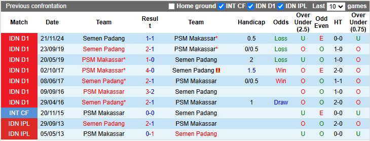 Nhận định, Soi kèo PSM Makassar vs Semen Padang 15h30 ngày 10/4: 3 điểm vẫy gọi - Ảnh 1