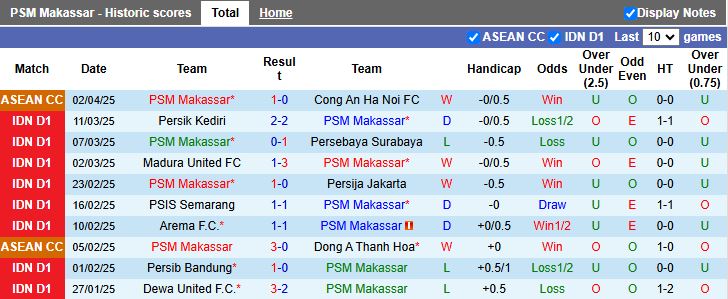 Nhận định, Soi kèo PSM Makassar vs Semen Padang 15h30 ngày 10/4: 3 điểm vẫy gọi - Ảnh 2