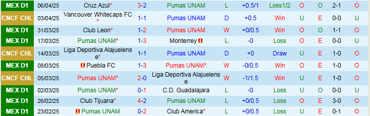 Nhận định, Soi kèo Pumas UNAM vs Vancouver Whitecaps 9h30 ngày 10/4: Thử thách khó khăn - Ảnh 2