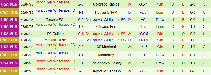 Nhận định, Soi kèo Pumas UNAM vs Vancouver Whitecaps 9h30 ngày 10/4: Thử thách khó khăn - Ảnh 3