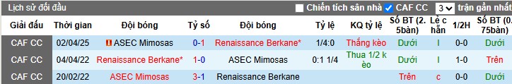 Nhận định, Soi kèo Renaissance Berkane vs ASEC Mimosas, 2h ngày 10/04: Chiến thắng dễ dàng - Ảnh 1