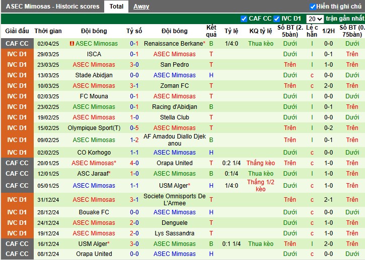 Nhận định, Soi kèo Renaissance Berkane vs ASEC Mimosas, 2h ngày 10/04: Chiến thắng dễ dàng - Ảnh 3