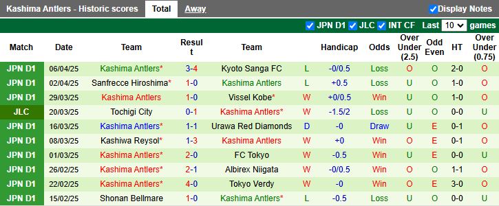 Nhận định, Soi kèo Renofa Yamaguchi vs Kashima Antlers 17h00 ngày 9/4: Khó tạo bất ngờ - Ảnh 2