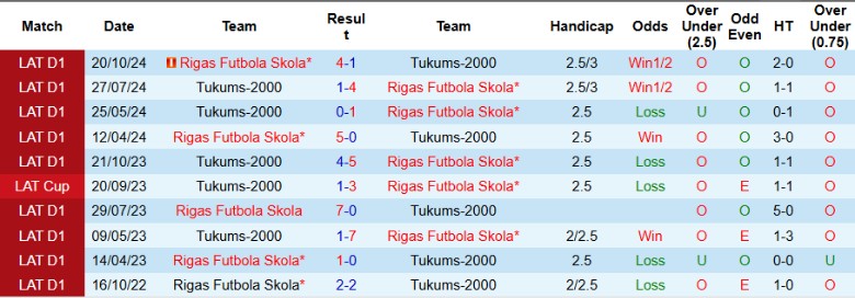 Nhận định, Soi kèo Rigas vs Tukums 2000, 23h00 ngày 9/4: Chủ nhà tưng bừng - Ảnh 1