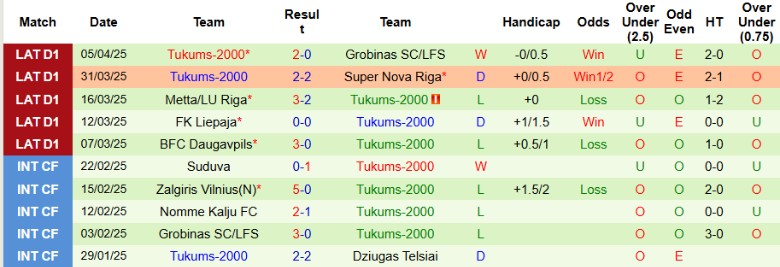 Nhận định, Soi kèo Rigas vs Tukums 2000, 23h00 ngày 9/4: Chủ nhà tưng bừng - Ảnh 3