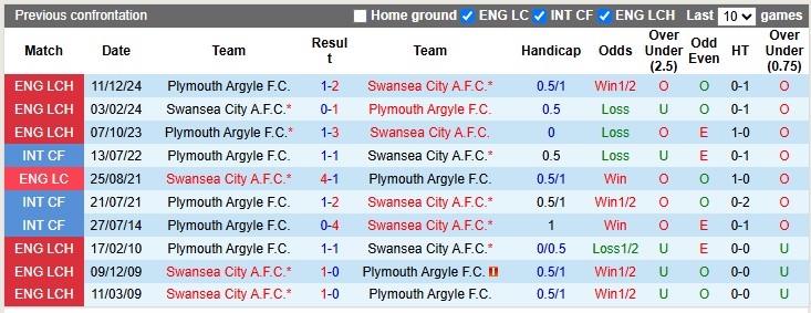 Nhận định, Soi kèo Swansea vs Plymouth Argyle 1h45 ngày 10/4: Trụ hạng thành công - Ảnh 3