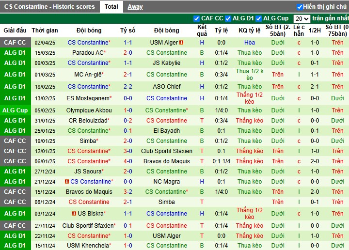 Nhận định, Soi kèo USM Alger vs Constantine, 2h ngày 10/04: 3 điểm quan trọng - Ảnh 3