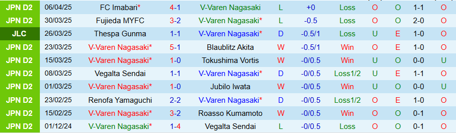 Nhận định, Soi kèo V-Varen Nagasaki vs Shonan Bellmare, 17h00 ngày 9/4: Điểm tựa sân nhà - Ảnh 2