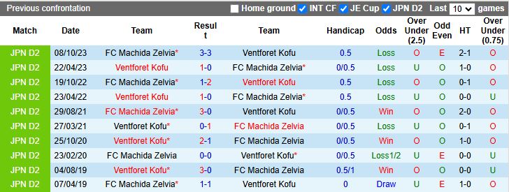 Nhận định, Soi kèo Ventforet Kofu vs Machida Zelvia 17h00 ngày 9/4: Thử thách khó khăn - Ảnh 1