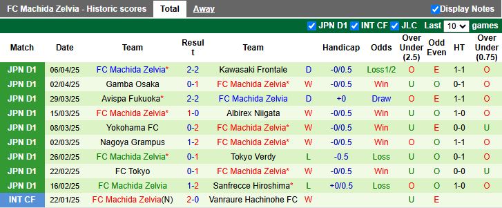 Nhận định, Soi kèo Ventforet Kofu vs Machida Zelvia 17h00 ngày 9/4: Thử thách khó khăn - Ảnh 3