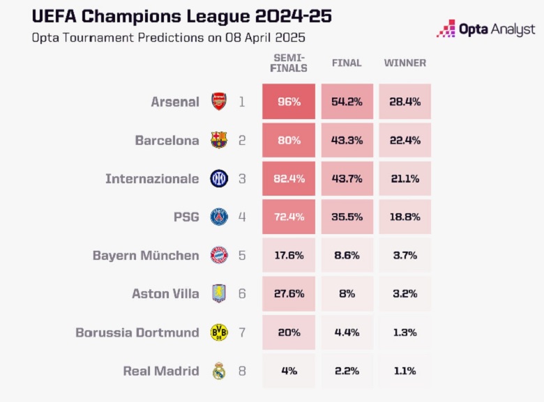 Siêu máy tính dự đoán Real Madrid chỉ còn 4% cơ hội đi tiếp - Ảnh 1