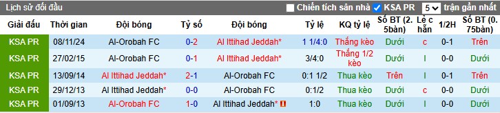 Nhận định, Soi kèo Al Ittihad vs Al-Orobah, 1h ngày 11/04: Thế trận áp đảo - Ảnh 1